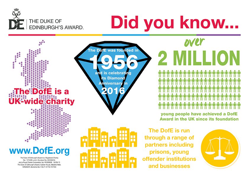 Graphic showing 2 million young people have achieved their DofE